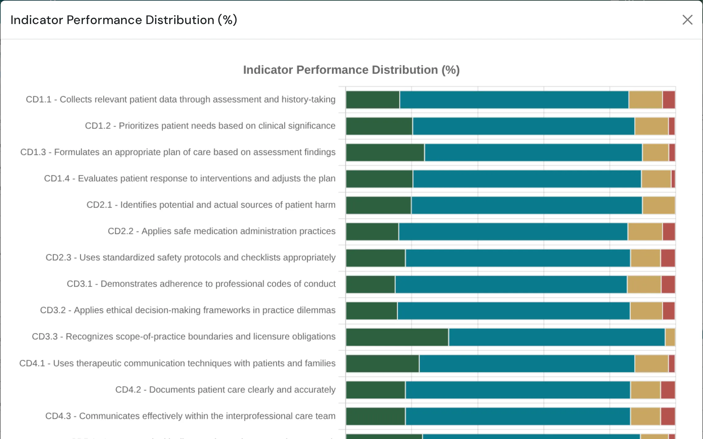 Competency performance distribution across every tracked competency