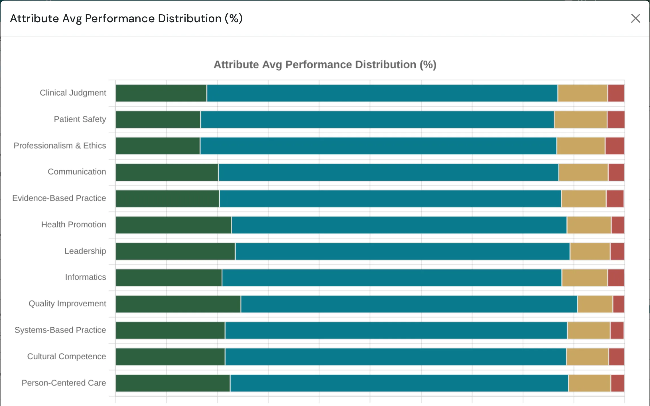 Content Area performance distribution chart ready to share
