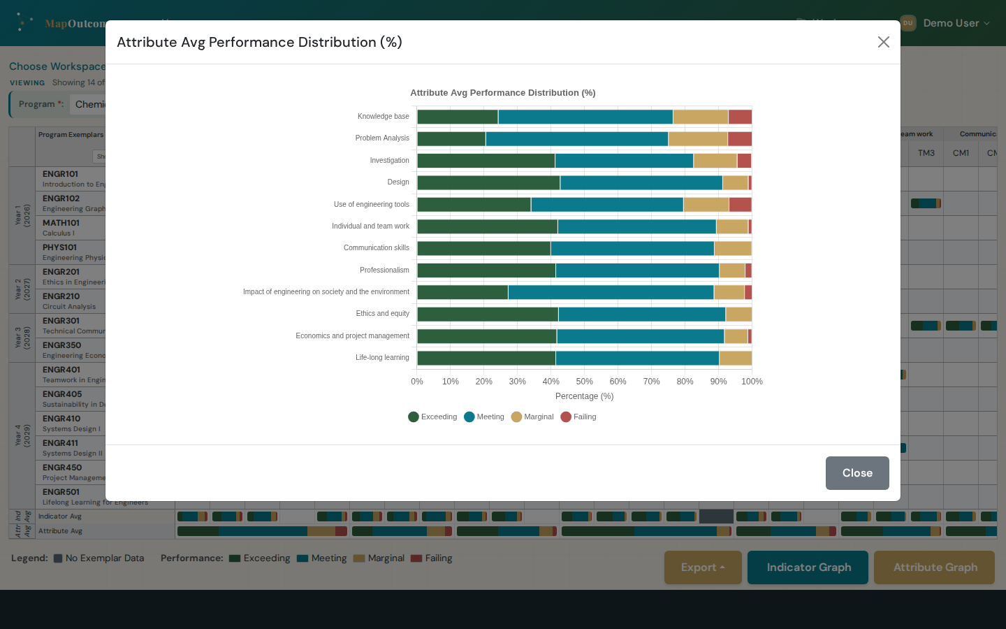 Content Area performance graph rolling competency results up to accreditation framework content areas