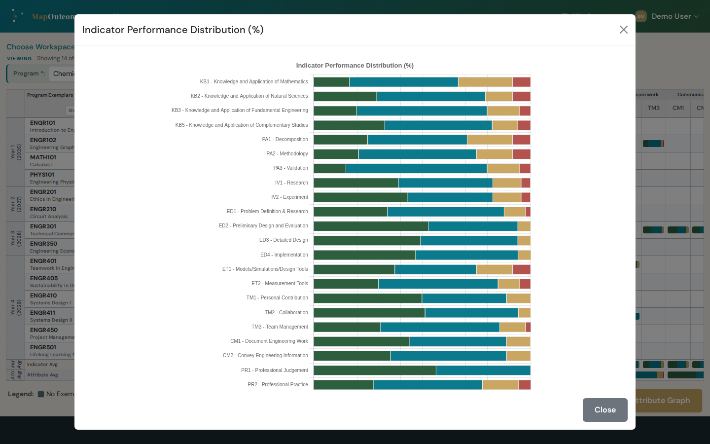 Competency-level dashboard showing evidence coverage across every tracked competency